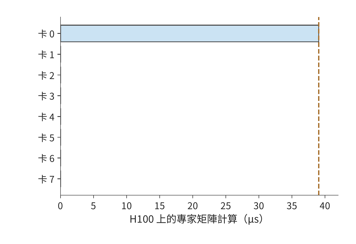 熱點集中到一張卡