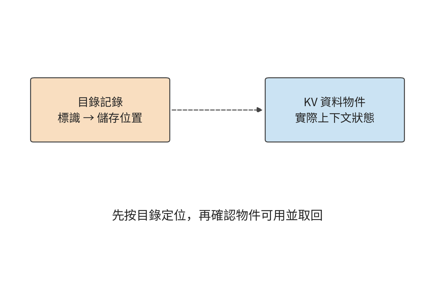 目錄後設資料與實際快取物件