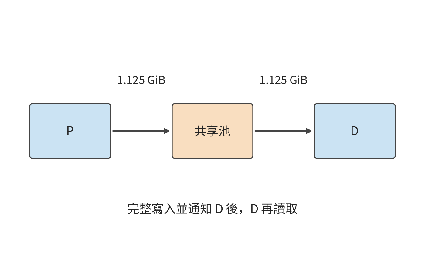 經共享池中轉
