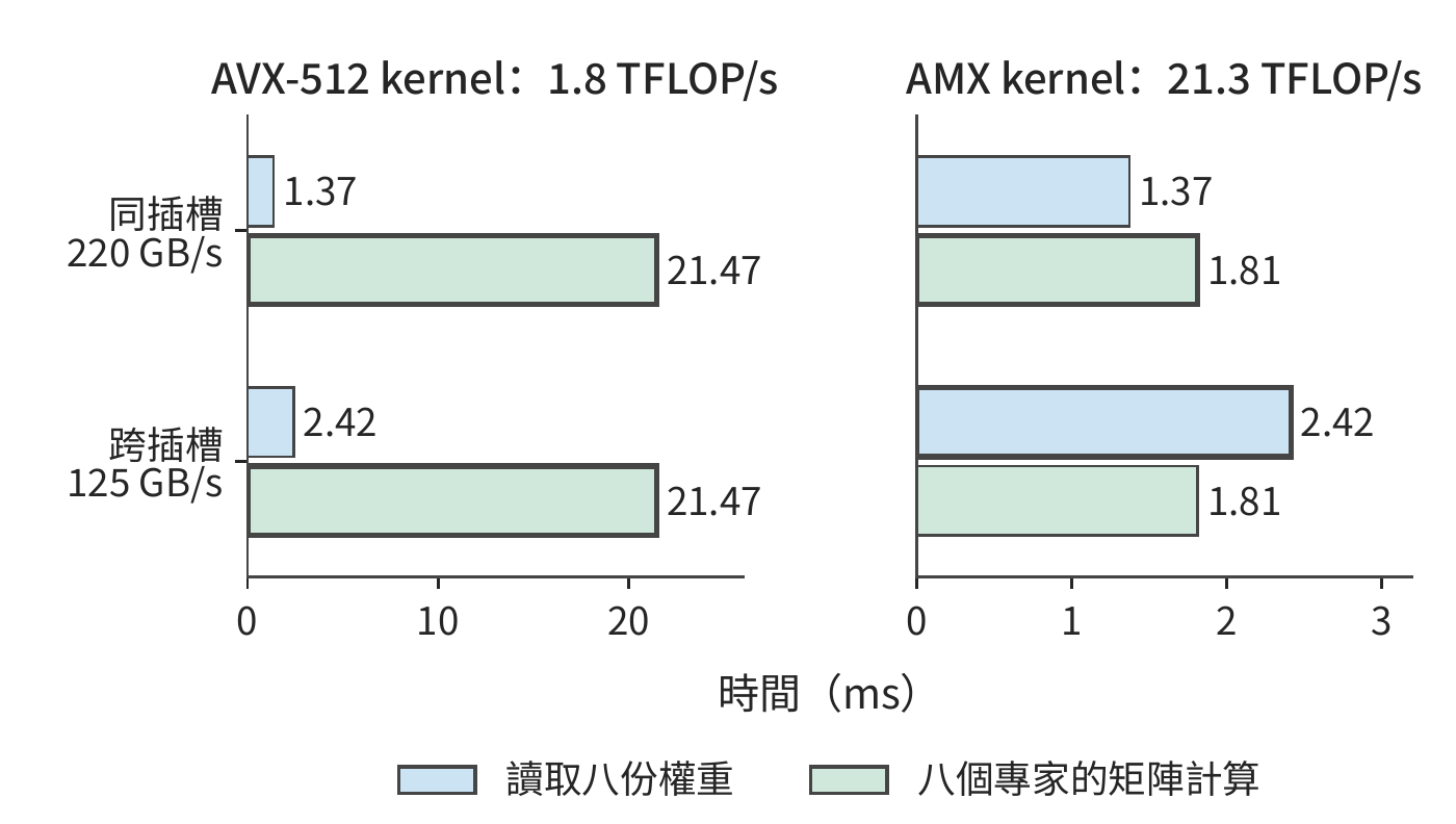 權重讀取與矩陣計算哪一項更長