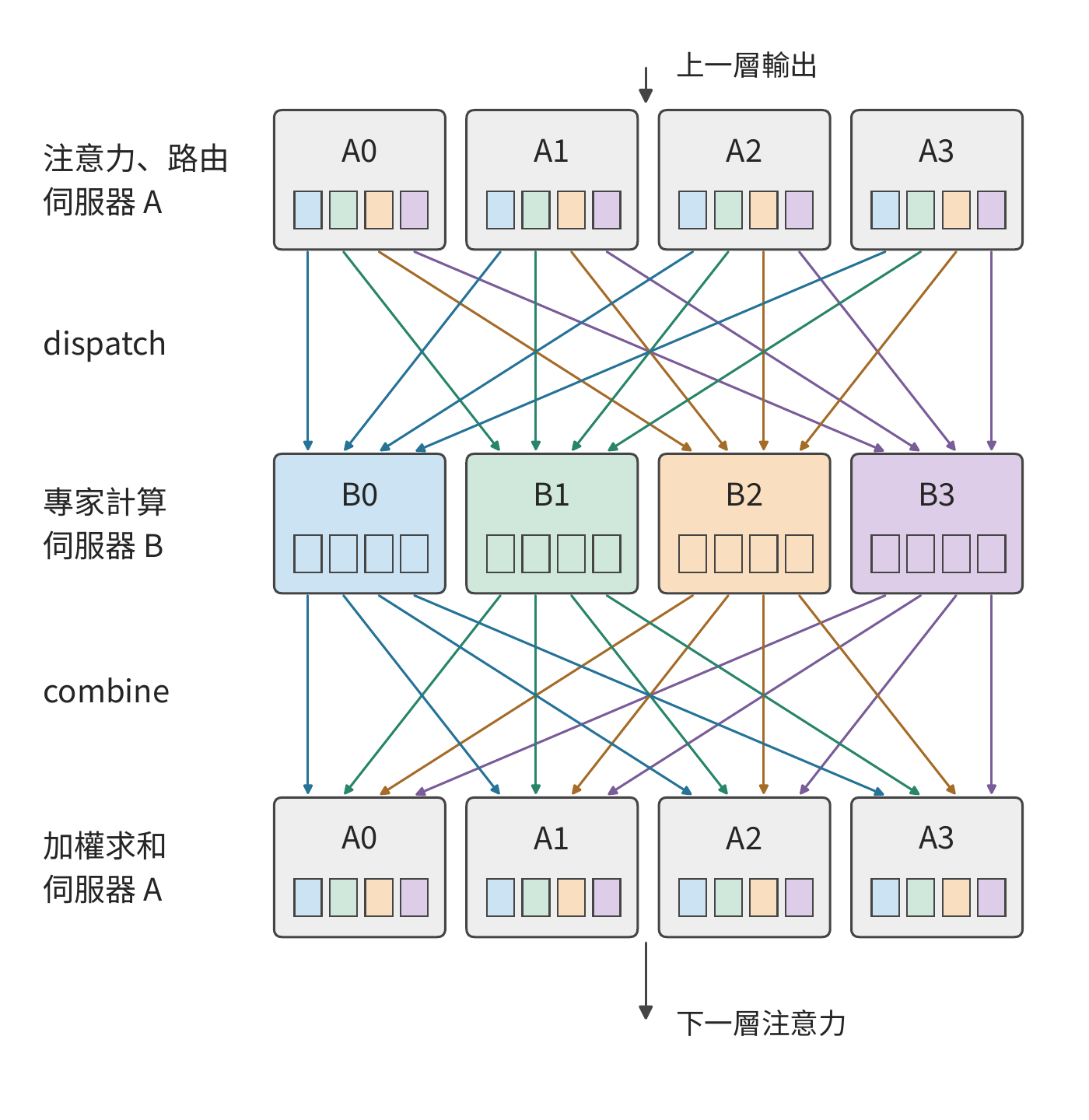 一層 MoE 的 dispatch、專家計算與 combine
