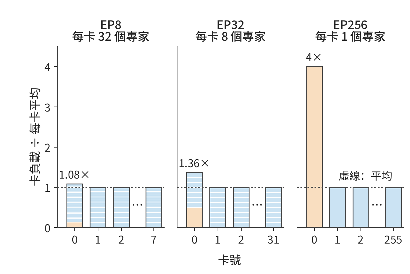 同一個熱點專家在不同 EP 下的卡負載