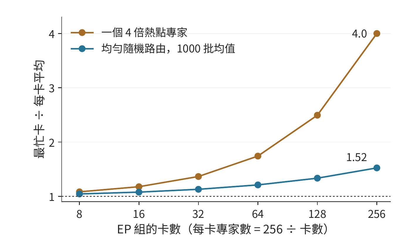 最忙卡負載隨 EP 規模的變化