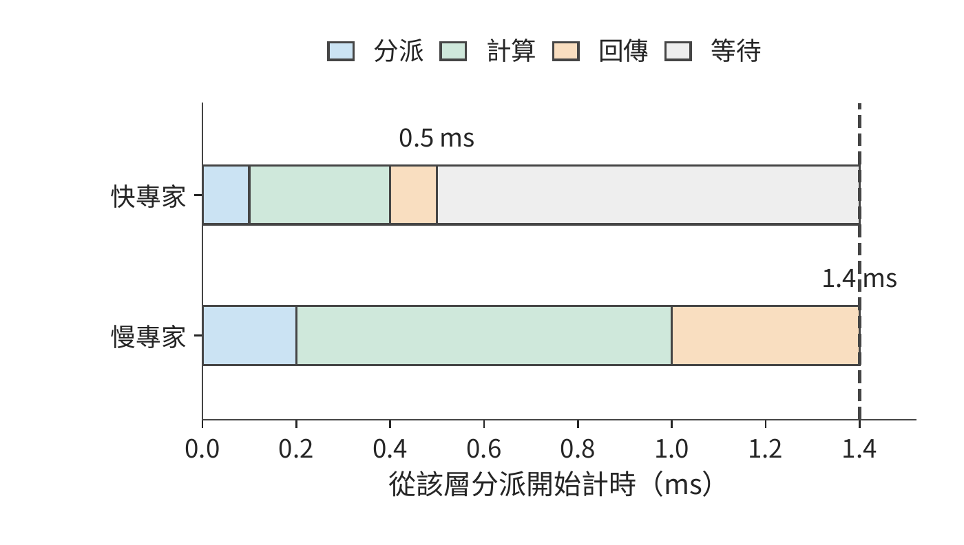 專家分離中的回傳就緒 skew