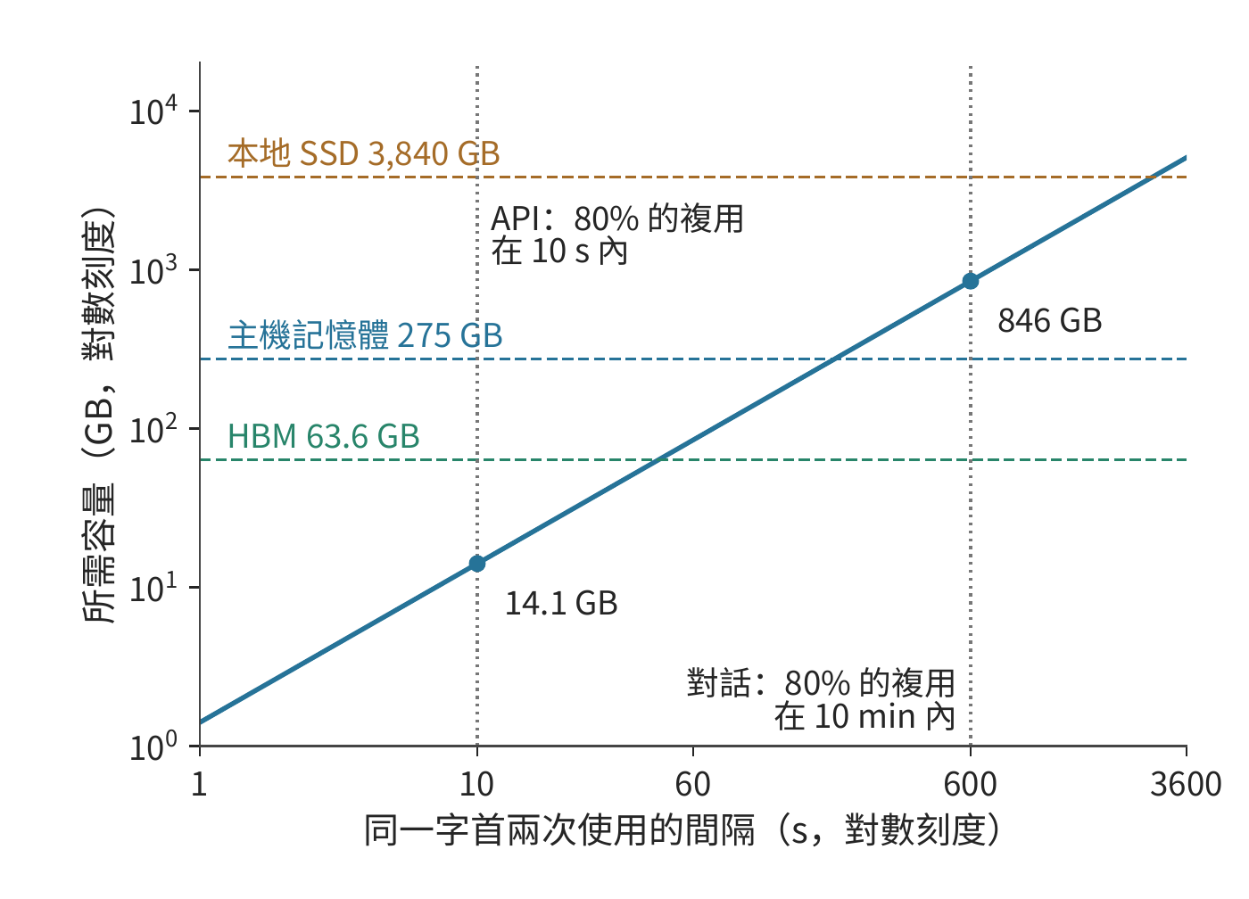 不同複用間隔所需的快取容量