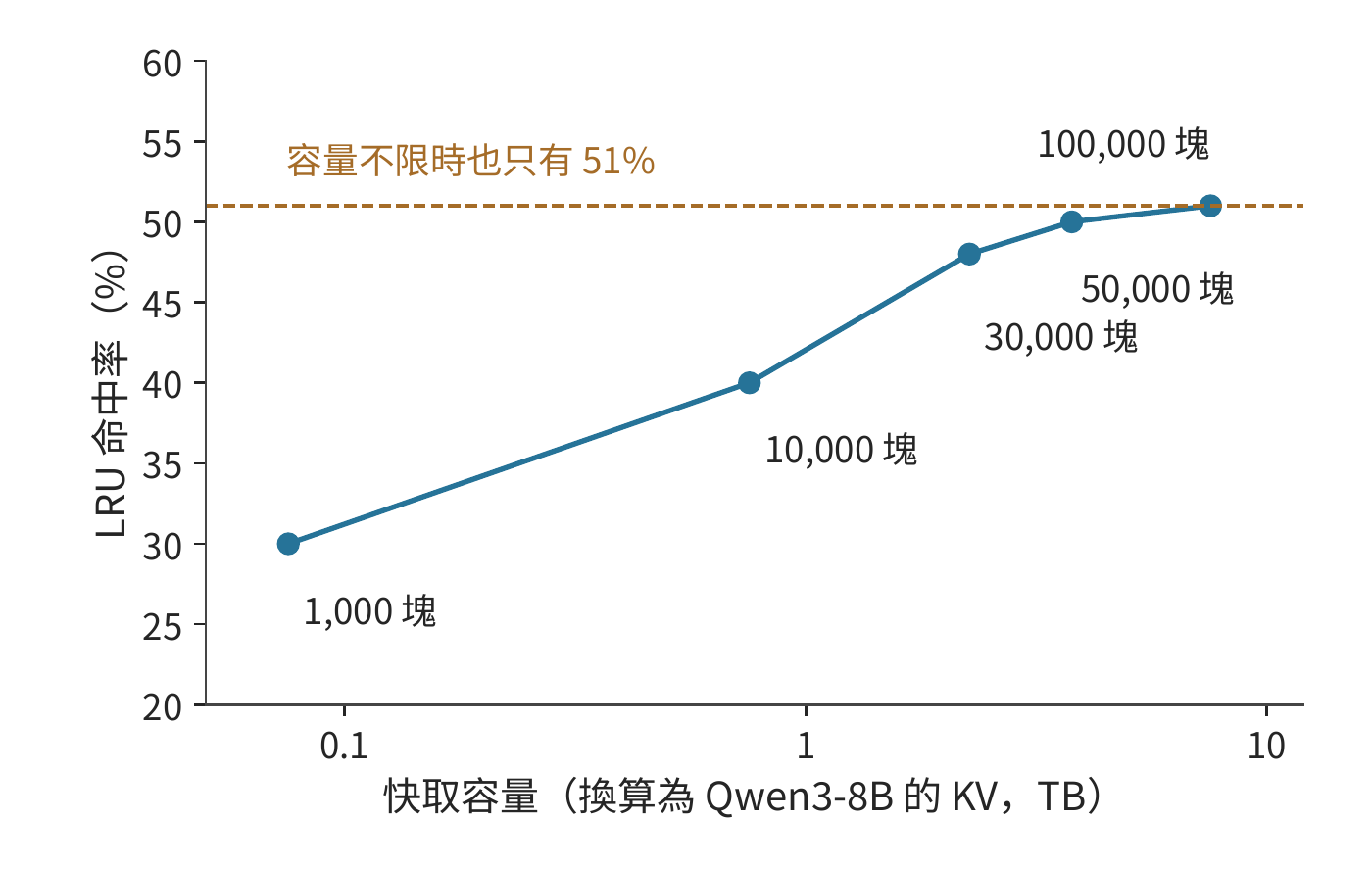 Mooncake 取樣 trace 上容量與命中率的關係
