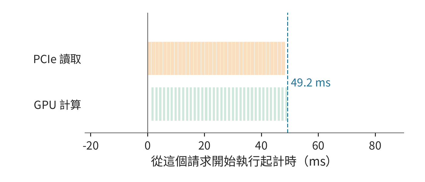 逐層預載入