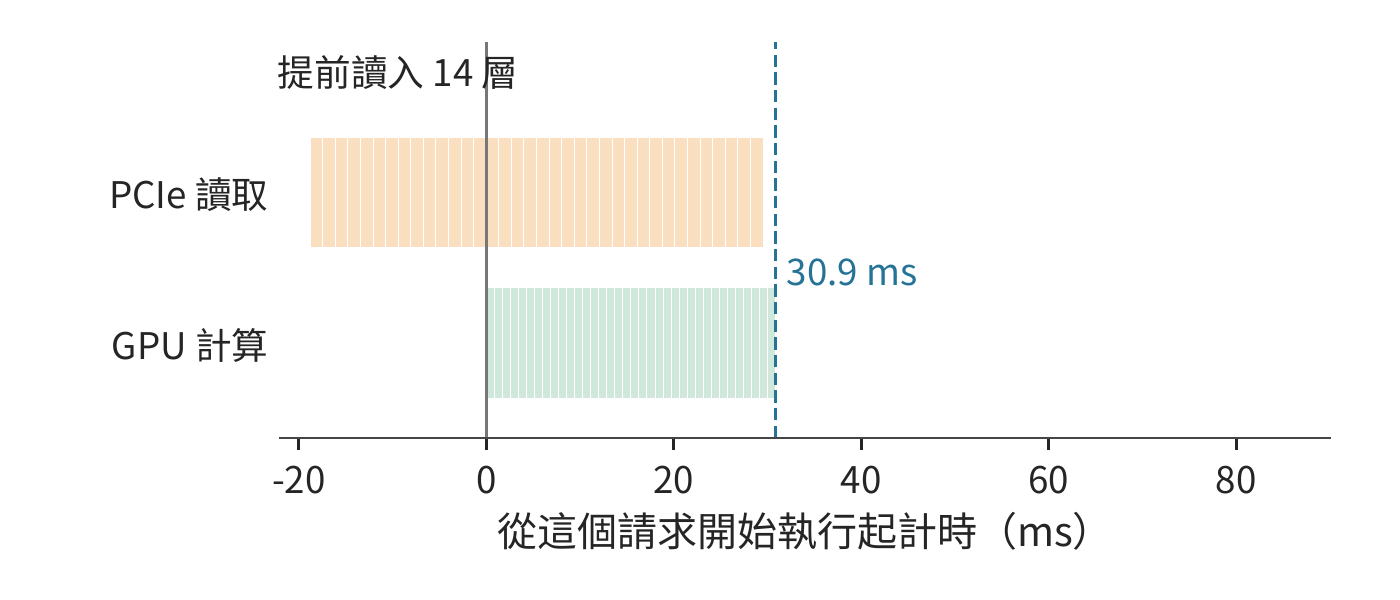 提前讀入 14 層
