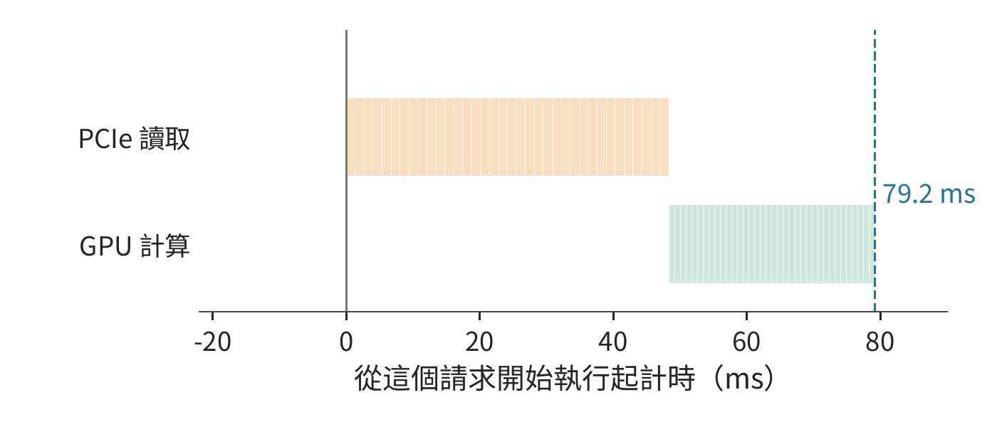 先讀後算