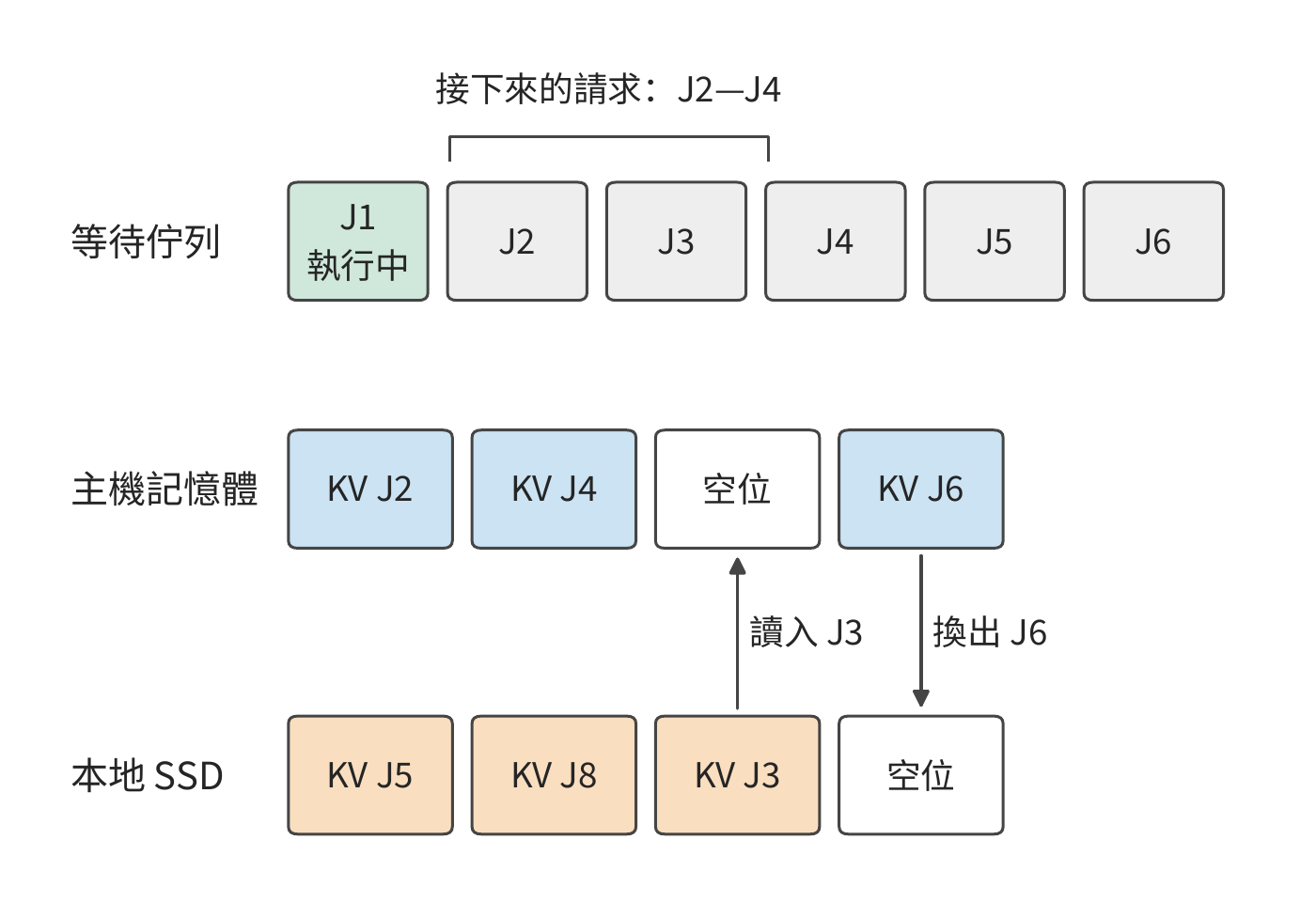 按等待佇列預取與換出
