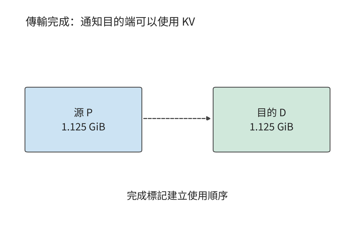 傳輸完成後釋出目的狀態
