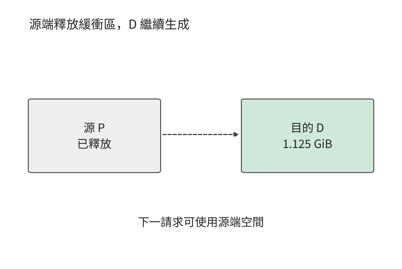 交接完成後歸還源空間