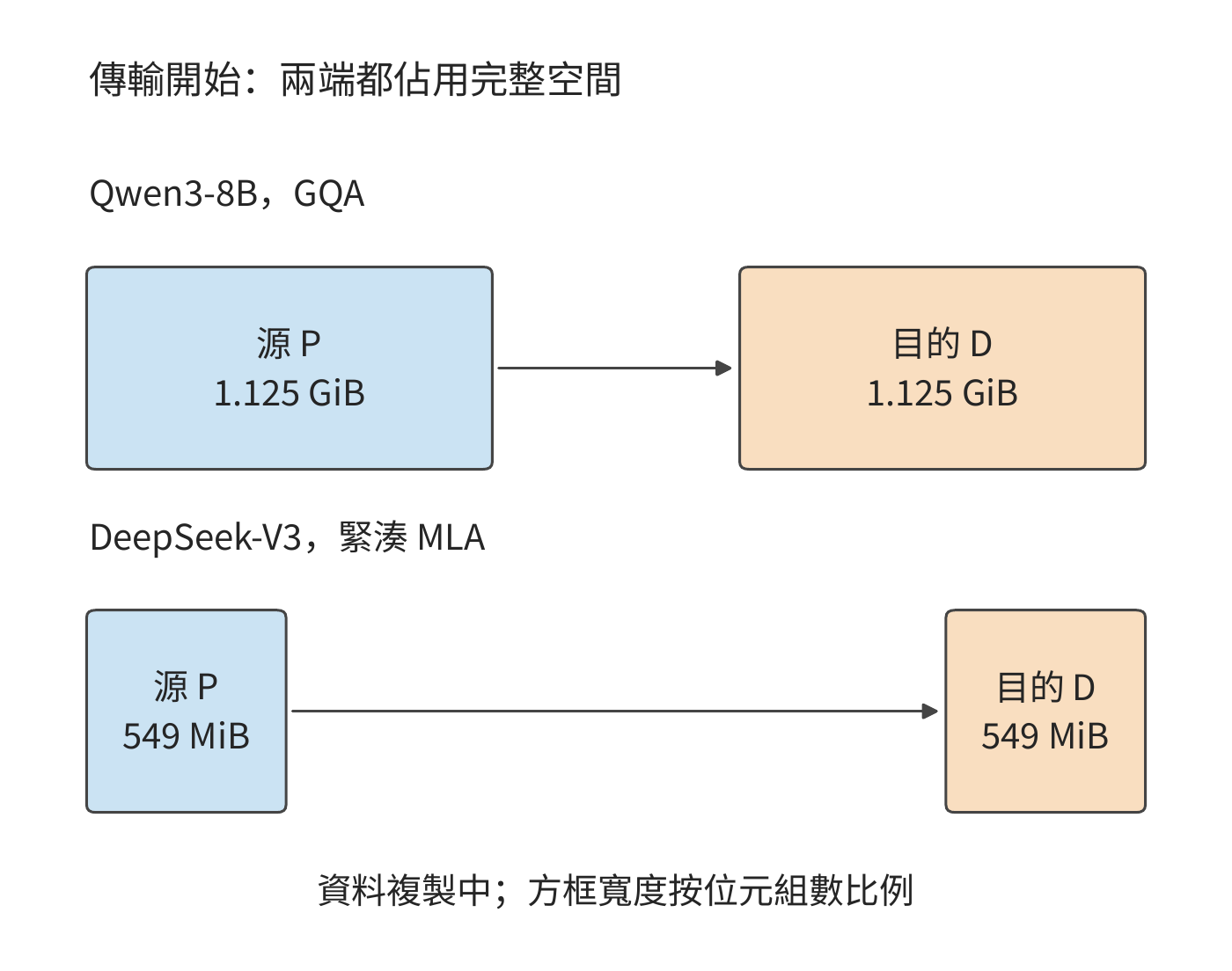 交接開始時的兩端同時佔用記憶體