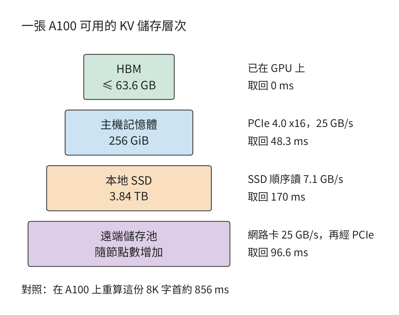 一張 A100 可用的 KV 儲存層次