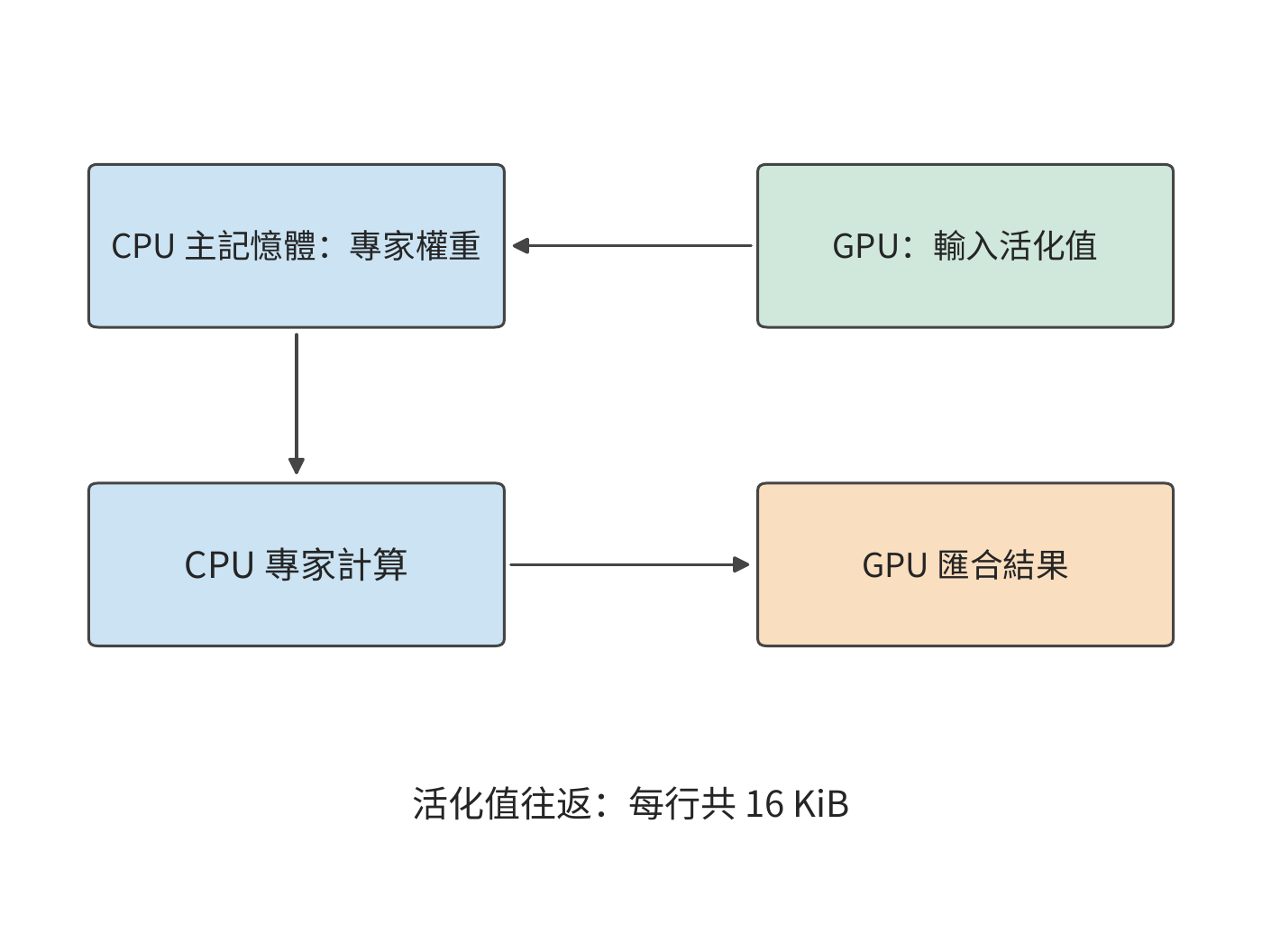 權重留在主記憶體，活化值往返