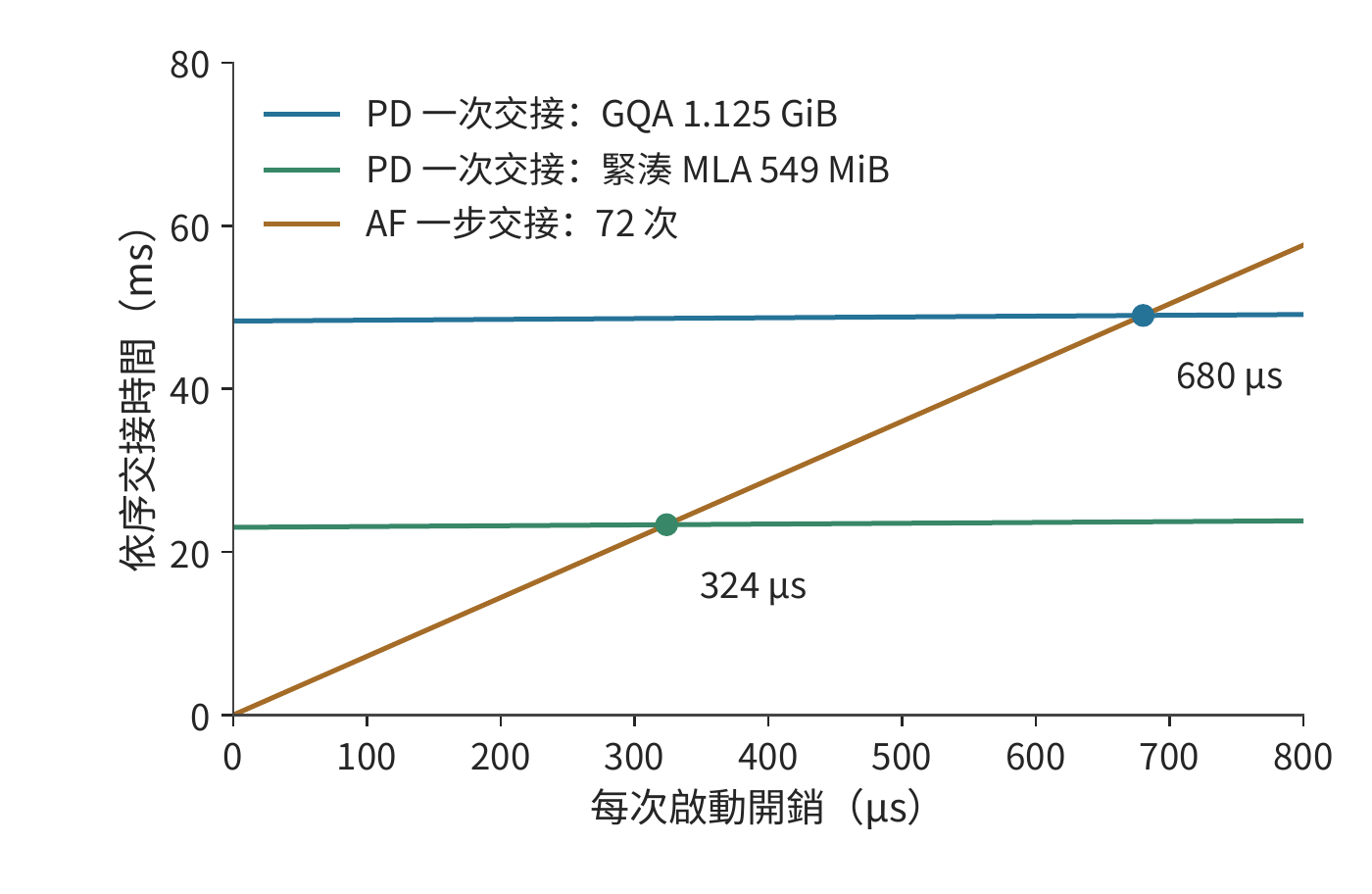PD 一次交接與 AF 一步交接的臨界啟動時間