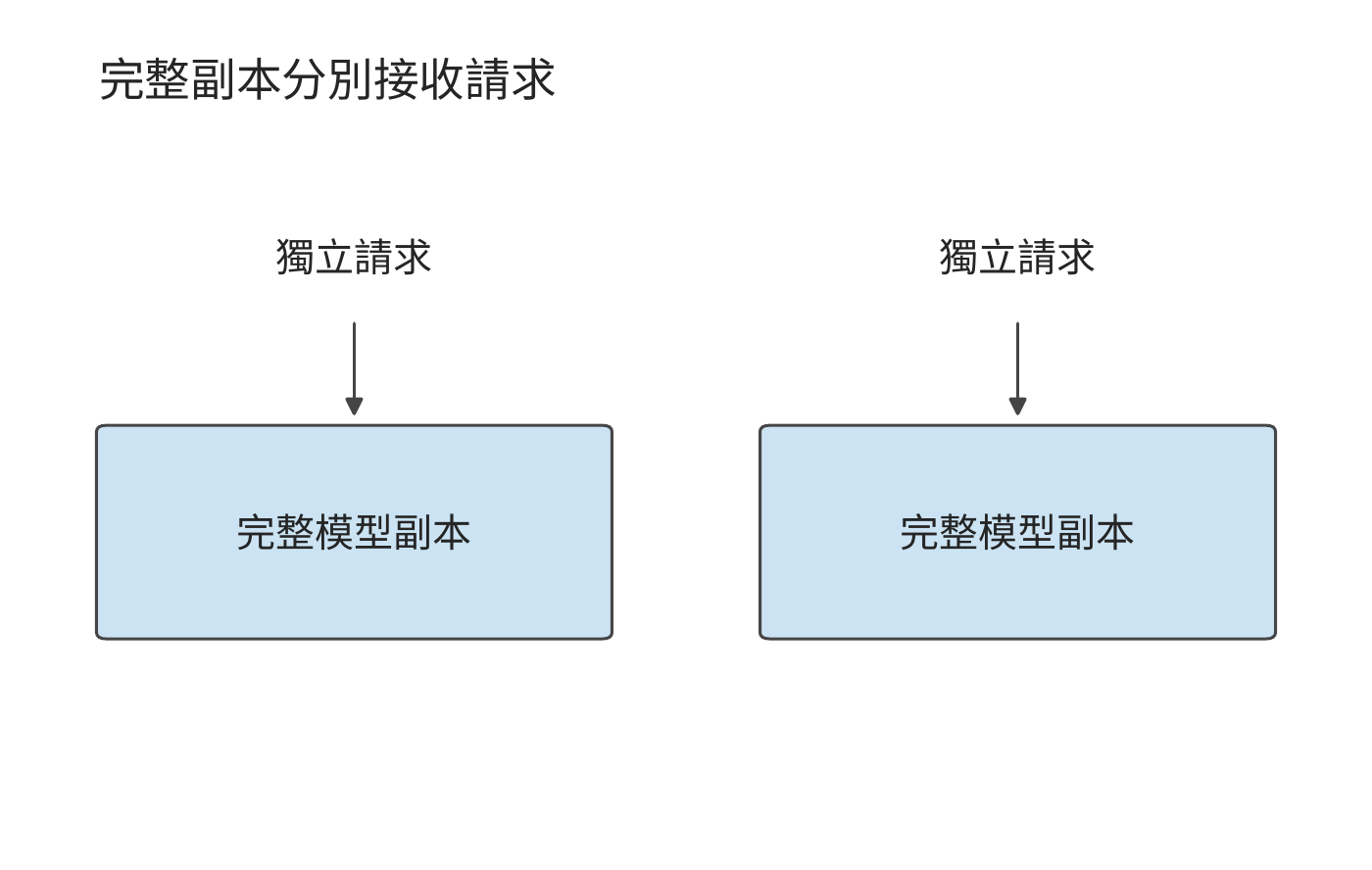 兩個完整模型副本