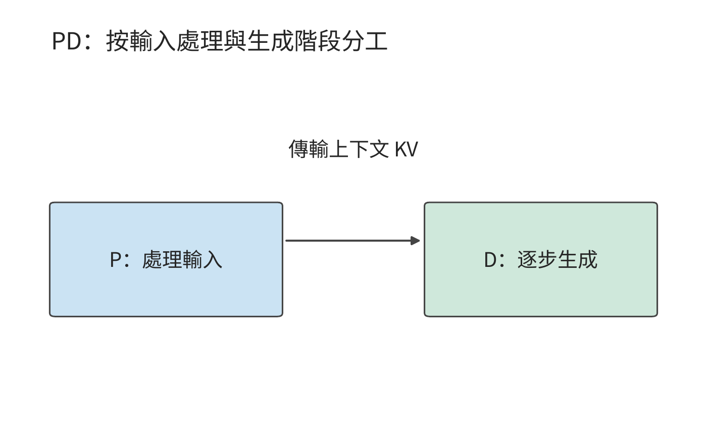 按生成階段分工