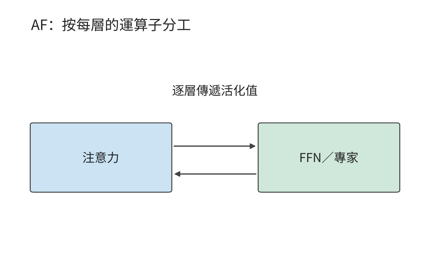 按層內運算子分工