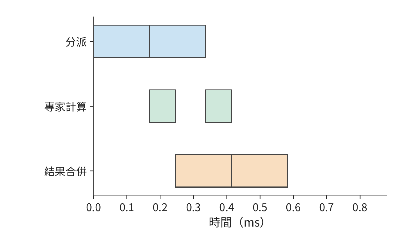 拆成兩個 micro-batch 後流水執行