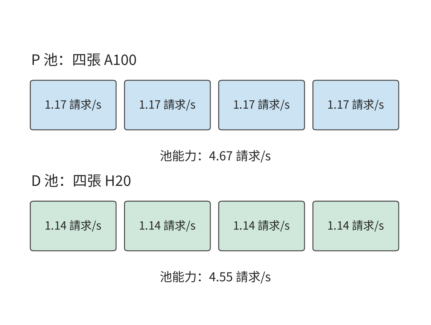 四張 A100 處理輸入，四張 H20 生成