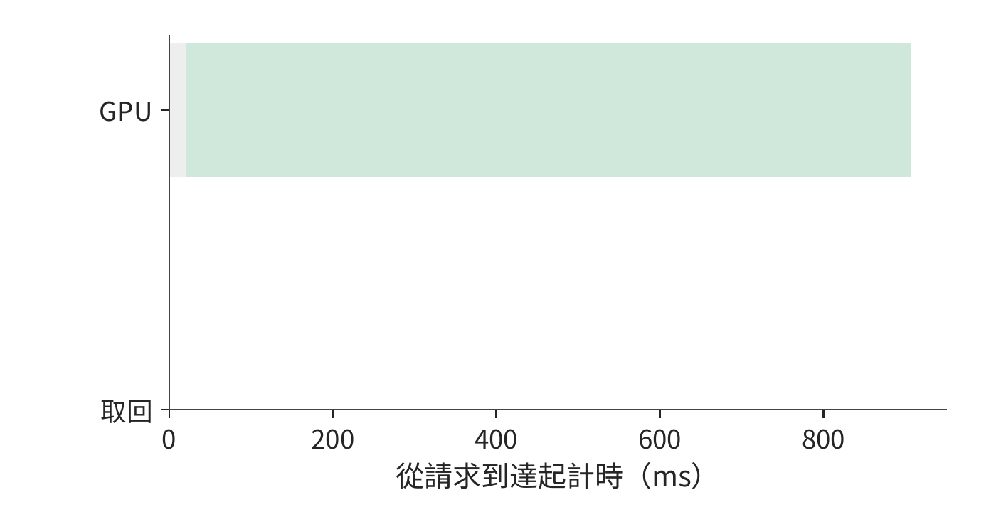 B 直接重算