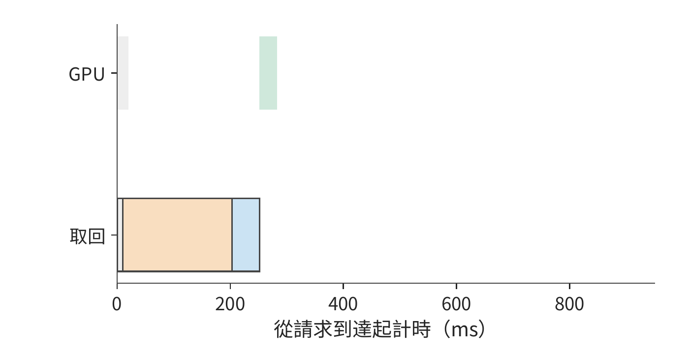 B 從慢遠端取回