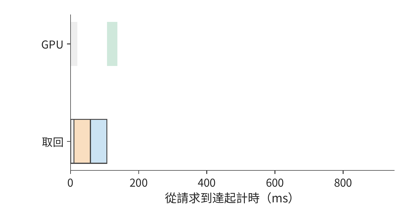 B 從快遠端取回