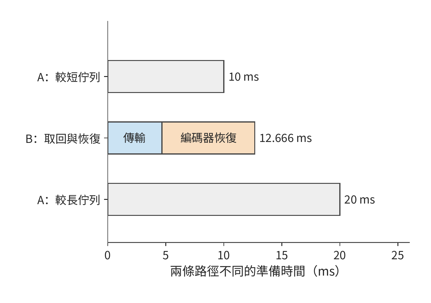 快取親和性與空閒執行位置的比較